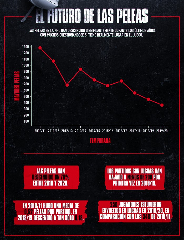 Infografía futuro peleas NHL